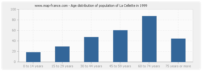 Age distribution of population of La Cellette in 1999